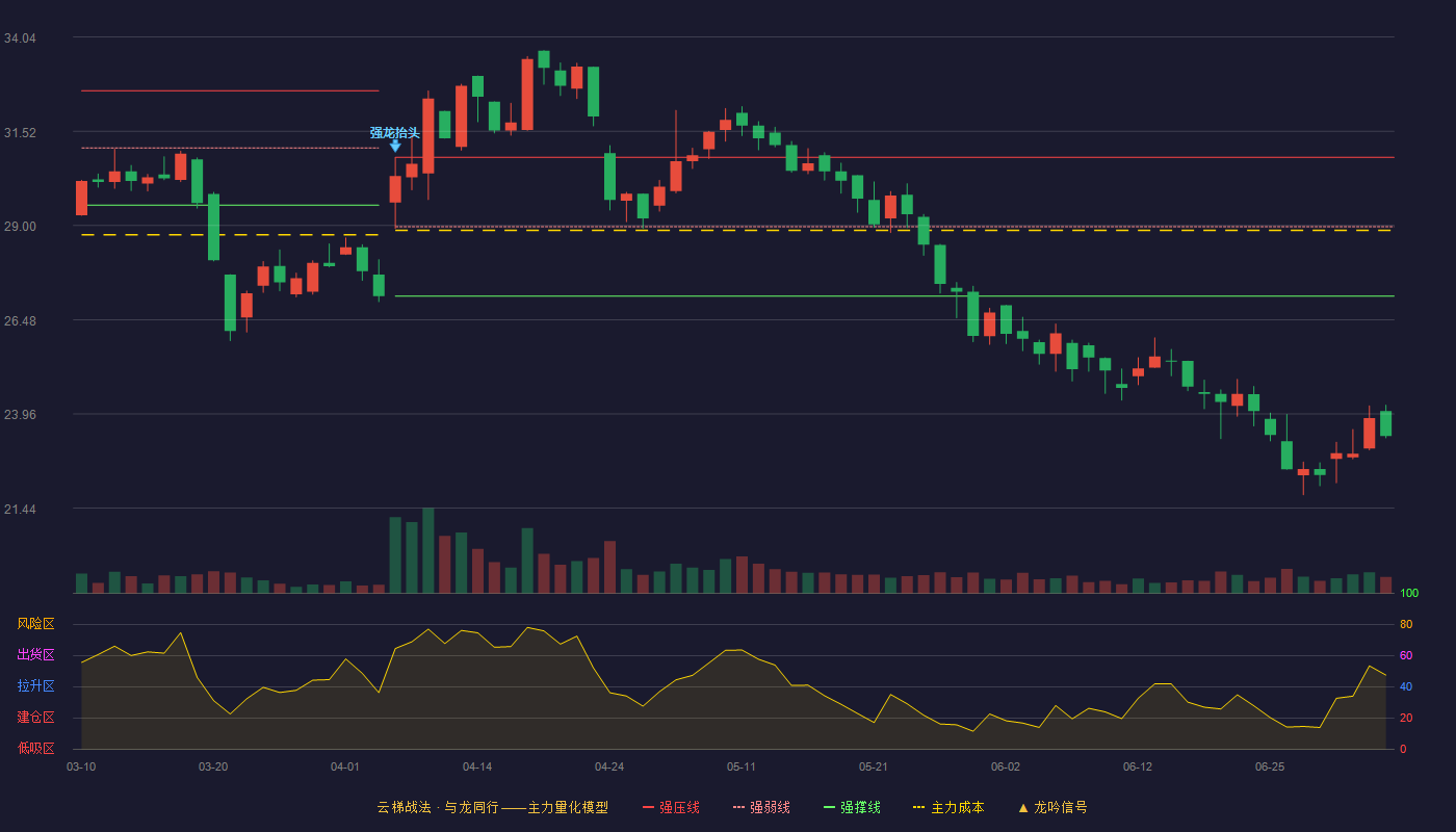 科力装备(301552)云梯战法K线图 - 强压线30.82 强弱线28.97 强撑线27.11 破位区