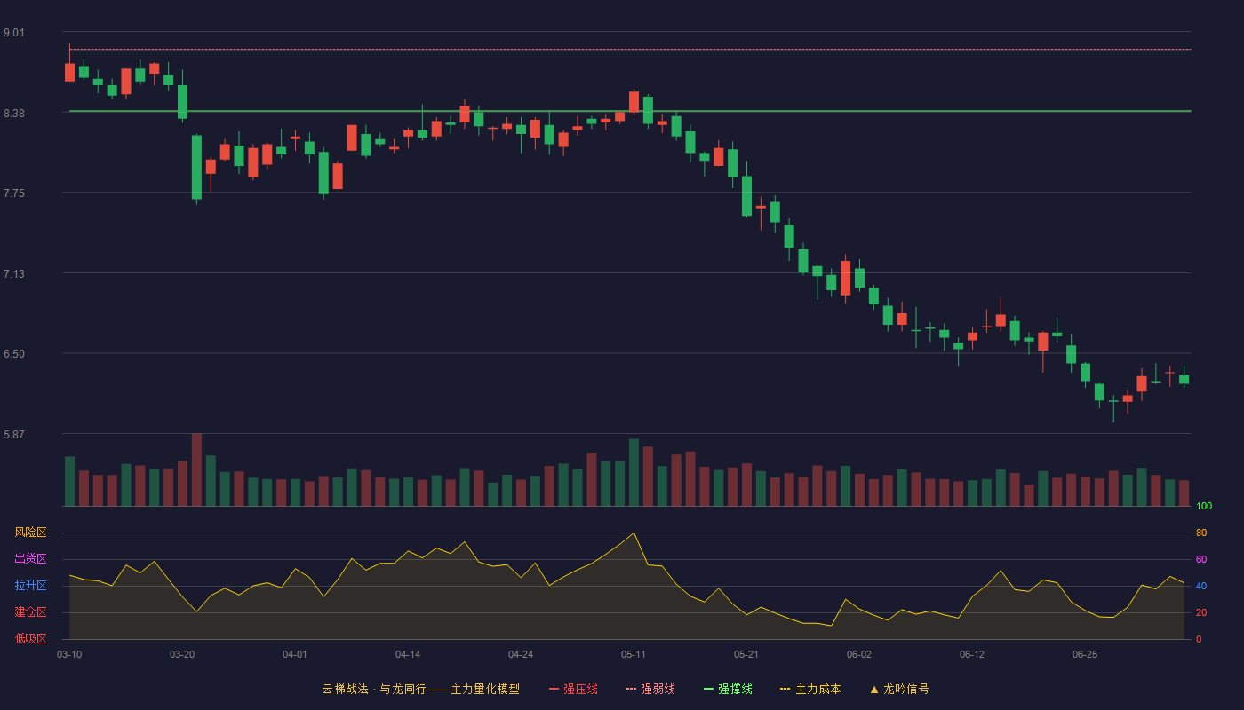 三态股份(301558)云梯战法K线图 - 强压线9.35 强弱线8.87 强撑线8.39 破位区