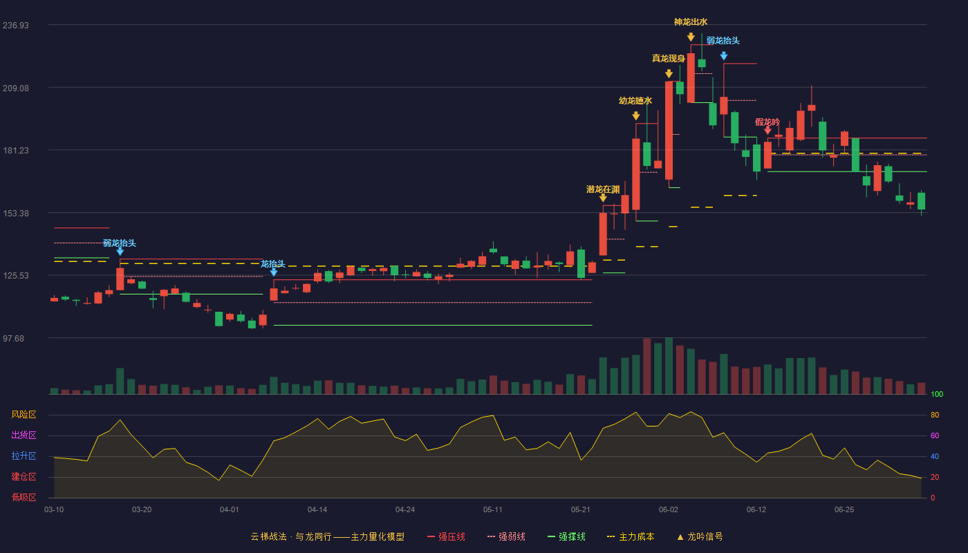 云汉芯城(301563)云梯战法K线图 - 强压线186.51 强弱线179.03 强撑线171.55 破位区