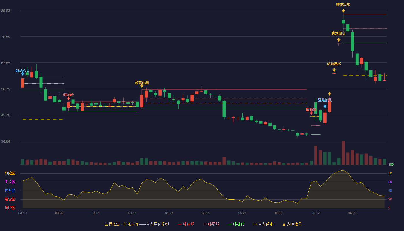 爱迪特(301580)云梯战法K线图 - 强压线87.98 强弱线81.89 强撑线75.80 破位区