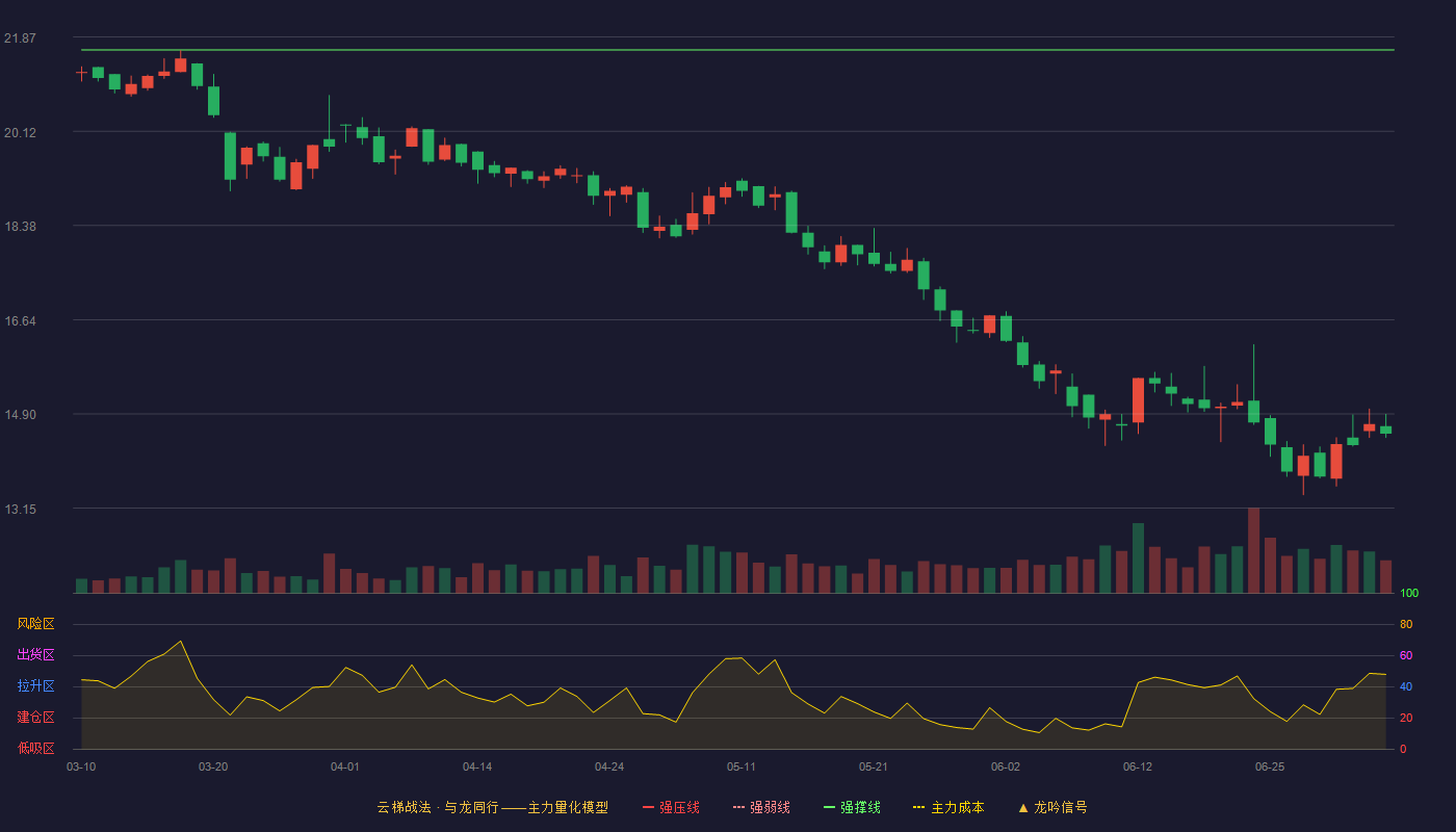 超研股份(301602)云梯战法K线图 - 强压线23.80 强弱线22.72 强撑线21.63 破位区