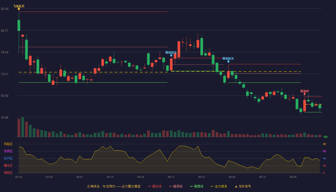 绿联科技(301606)云梯战法K线图 - 强压线62.19 强弱线59.43 强撑线56.66 弱势区