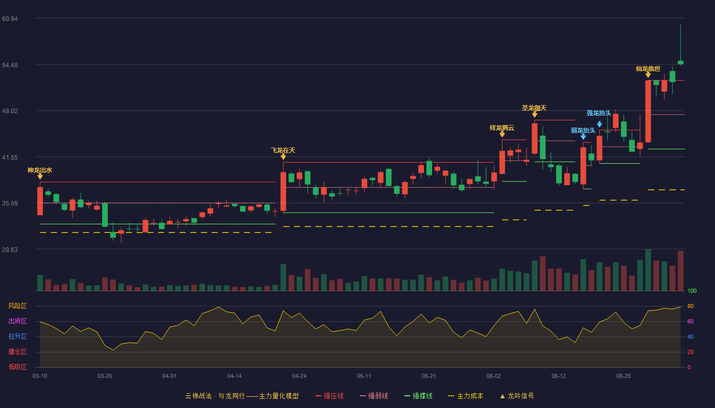 富特科技云梯战法K线图