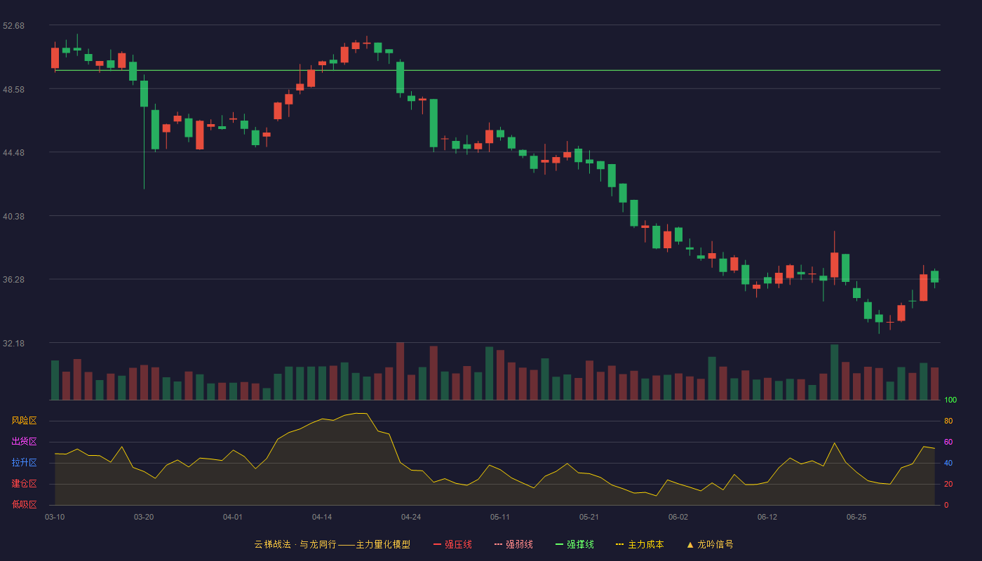 浙江华业(301616)云梯战法K线图 - 强压线57.18 强弱线53.47 强撑线49.76 破位区