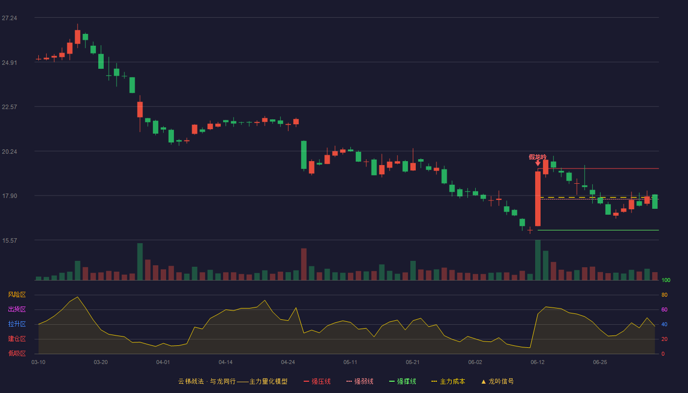 联合动力(301656)云梯战法K线图 - 强压线19.32 强弱线17.71 强撑线16.09 强势区