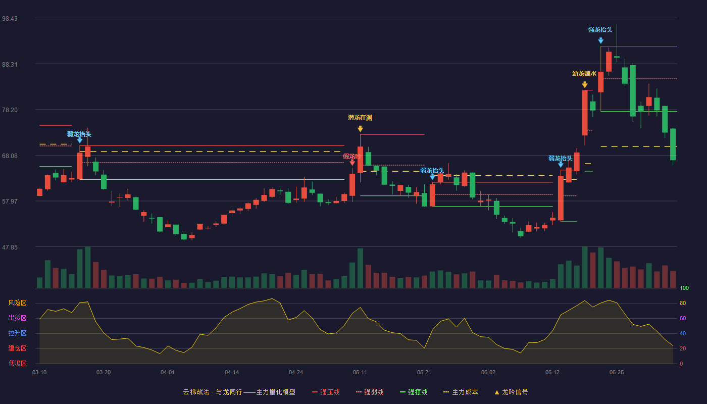 新广益(301687)云梯战法K线图 - 强压线92.20 强弱线84.99 强撑线77.77 破位区