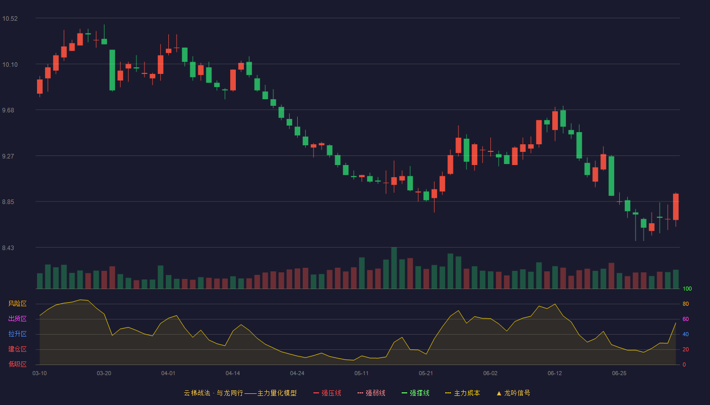 浦发银行(600000)云梯战法K线图 - 强压线0.00 强弱线0.00 强撑线0.00 破位区