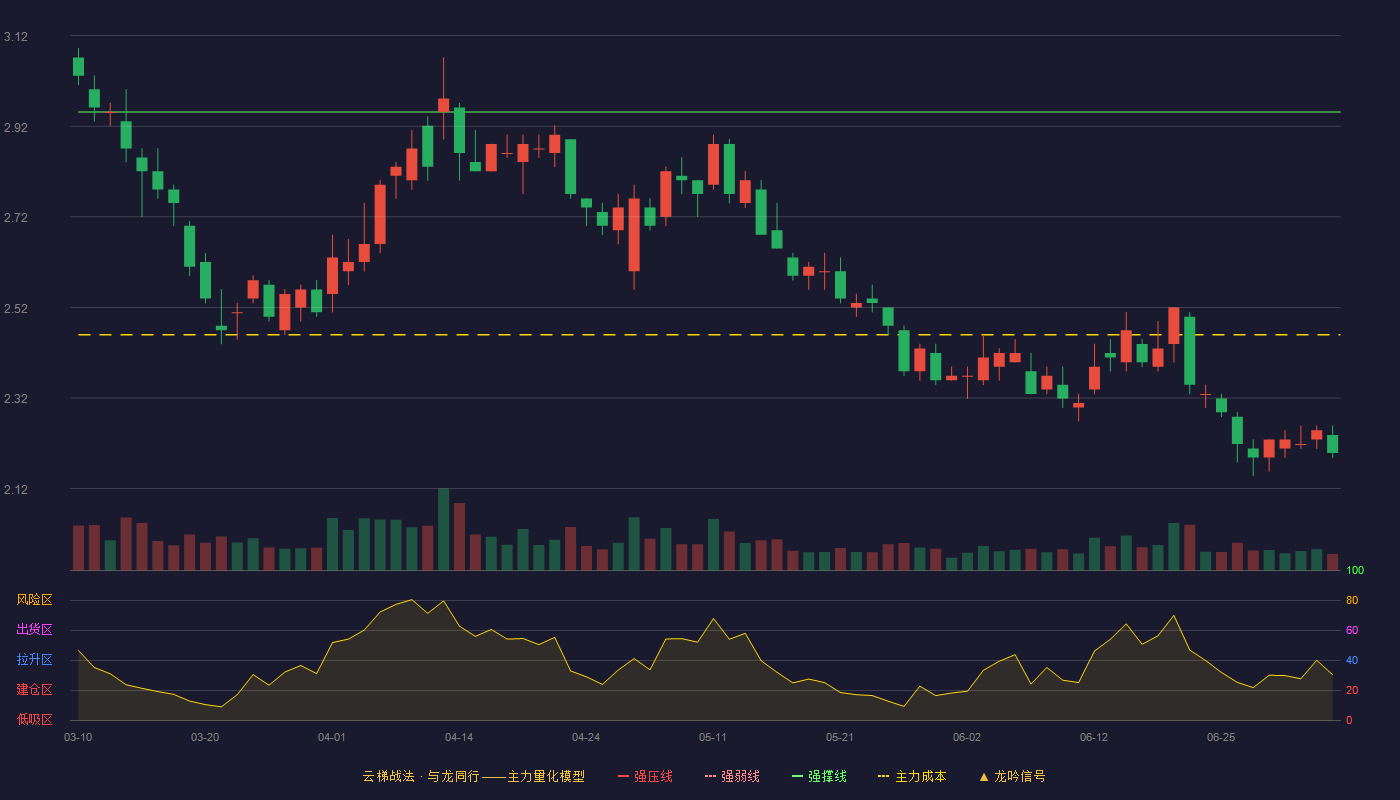 包钢股份(600010)云梯战法K线图 - 强压线3.28 强弱线3.12 强撑线2.95 破位区
