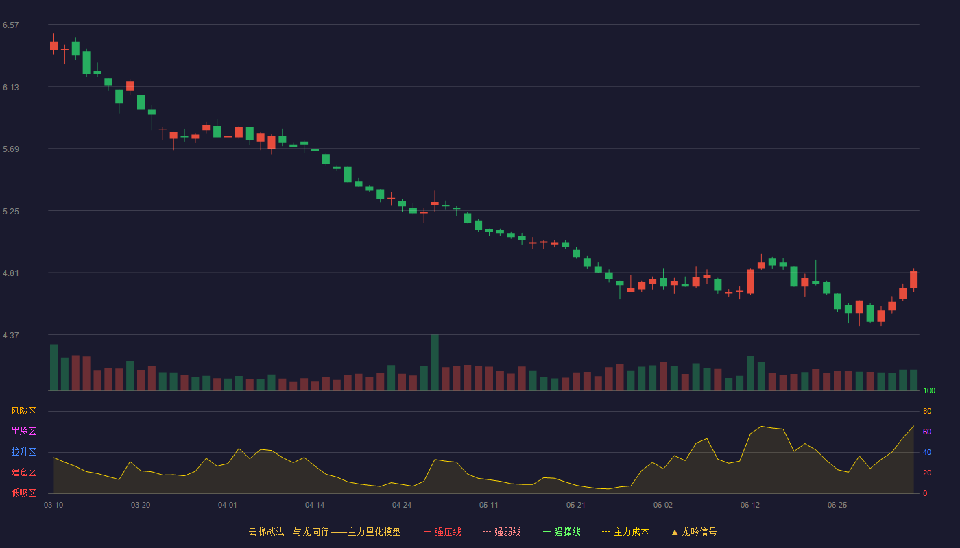 中国石化(600028)云梯战法K线图 - 强压线7.71 强弱线7.20 强撑线6.69 破位区