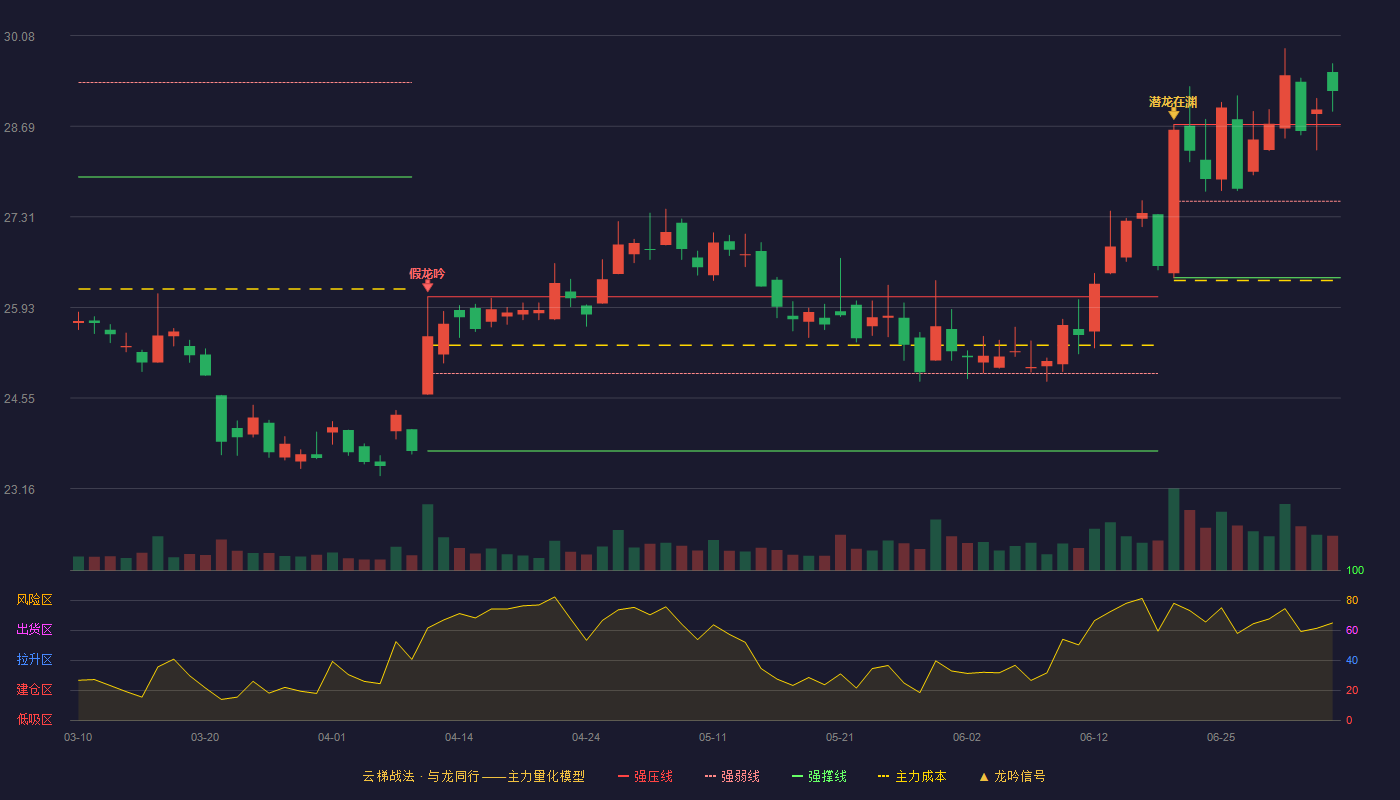 中信证券云梯战法K线图