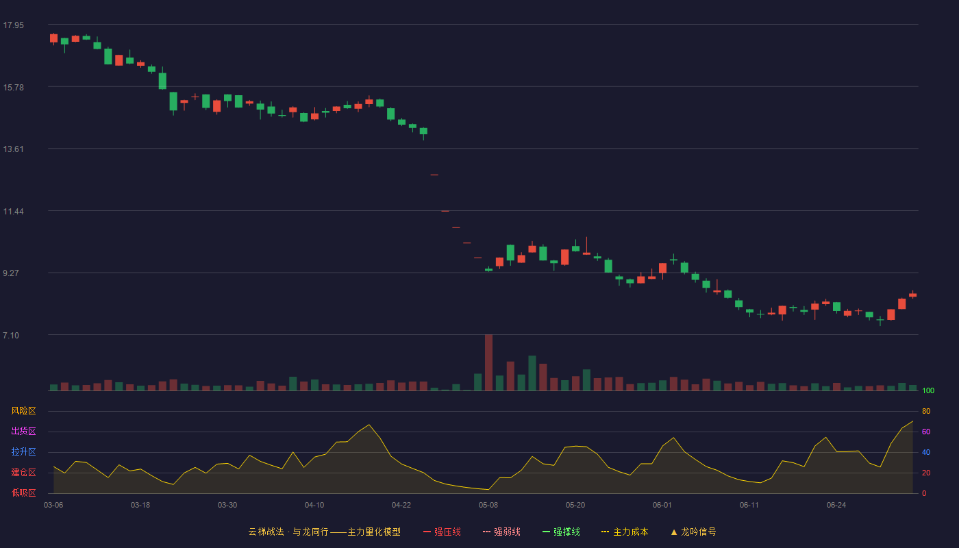 九鼎投资云梯战法K线图