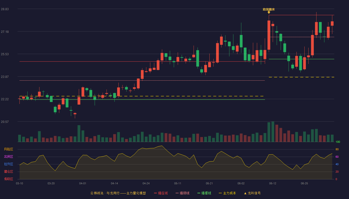 海信视像（600060）2026-07-06云梯战法K线图 强势区