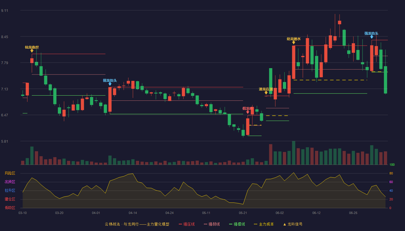 皖维高新(600063)云梯战法K线图 - 强压线8.36 强弱线7.96 强撑线7.55 破位区