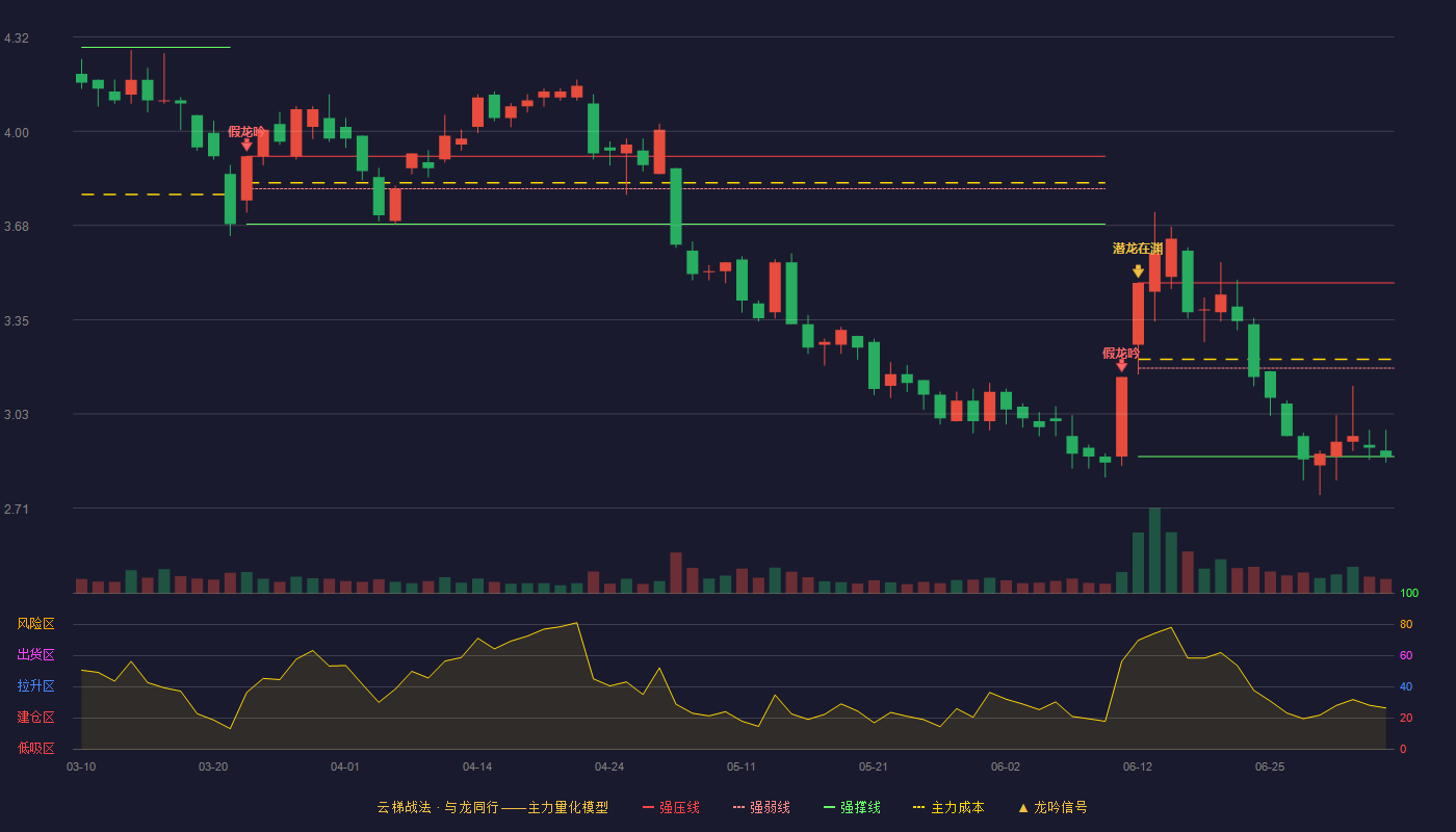 冠城大通(600067)云梯战法K线图 - 强压线3.48 强弱线3.19 强撑线2.89 弱势区