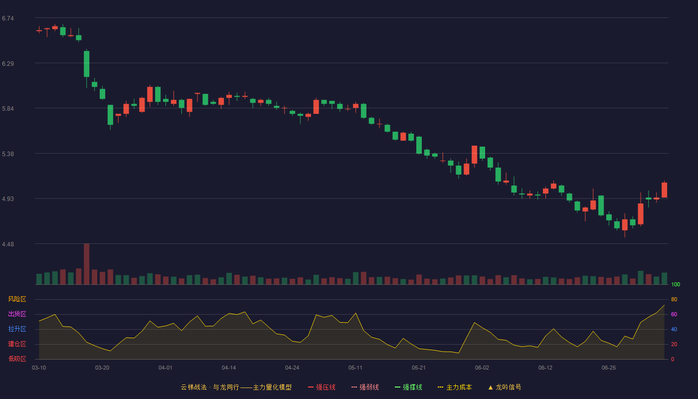 上海梅林云梯战法K线图