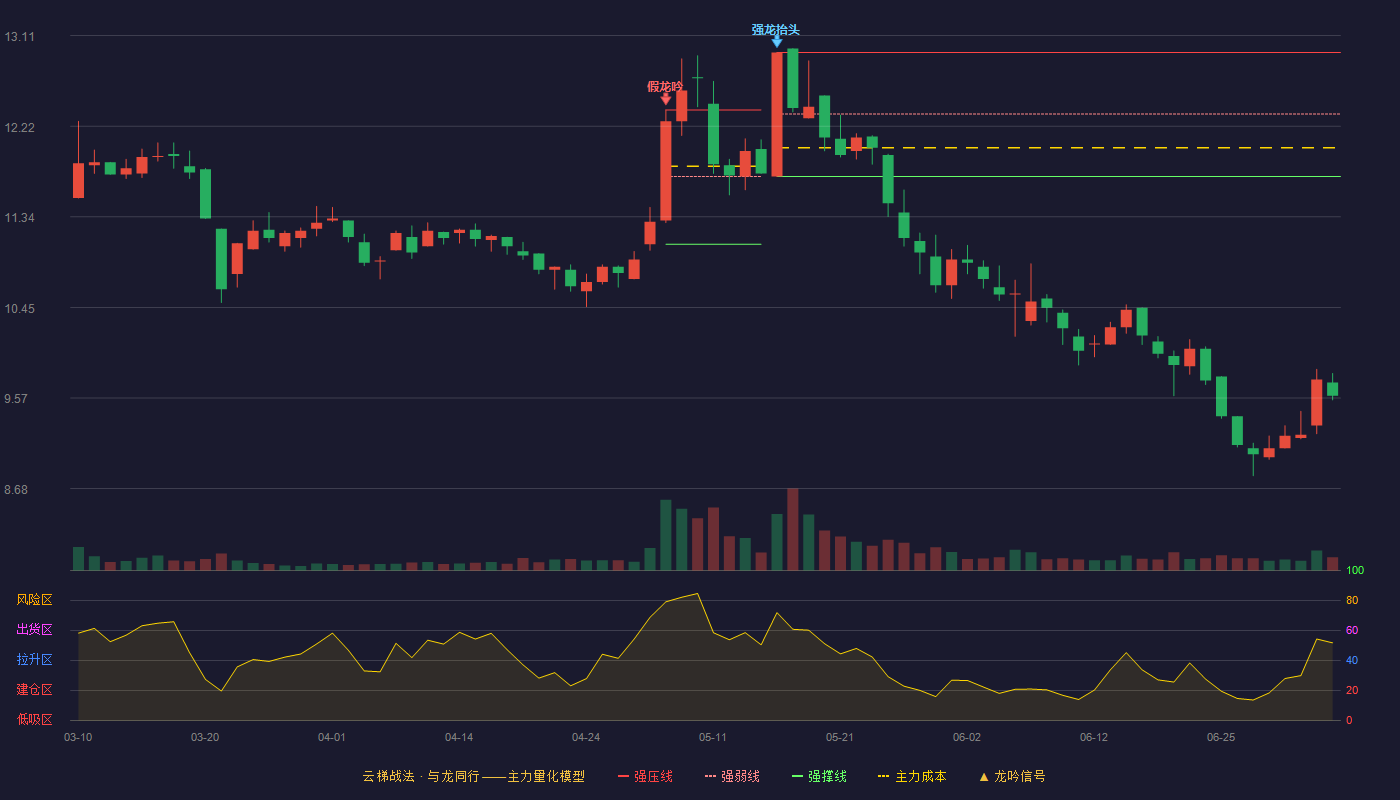 东风科技(600081)云梯战法K线图 - 强压线12.94 强弱线12.34 强撑线11.73 破位区
