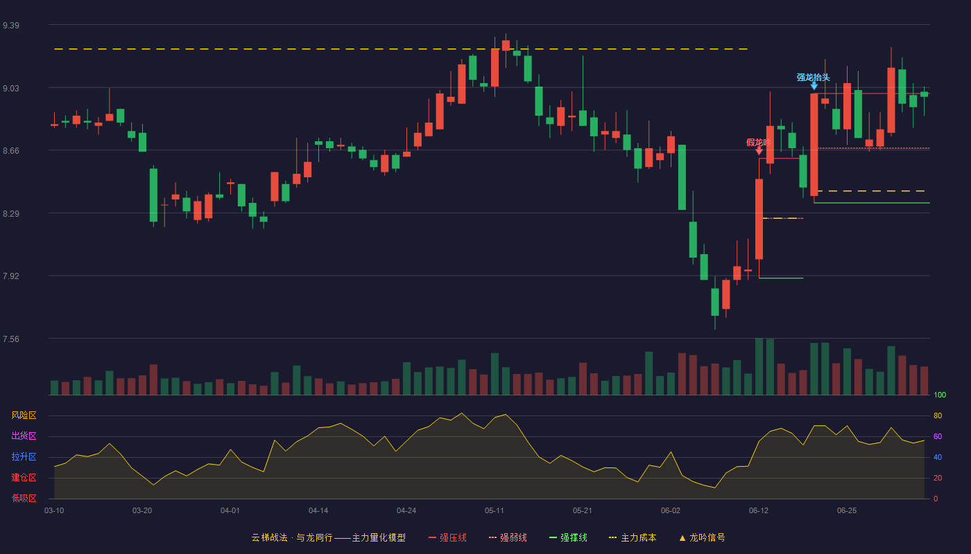 国金证券(600109)云梯战法K线图 - 强压线8.99 强弱线8.67 强撑线8.35 强势区
