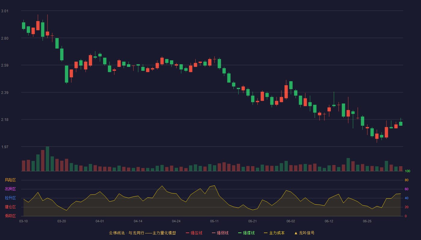 西宁特钢(600117)云梯战法K线图 - 强压线5.05 强弱线4.63 强撑线4.20 破位区