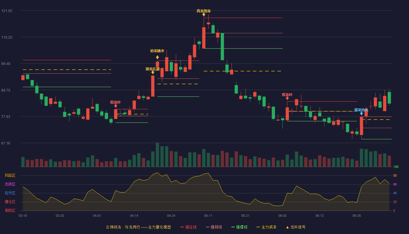 中国卫星(600118)云梯战法K线图 - 强压线77.77 强弱线73.23 强撑线68.68 加速区