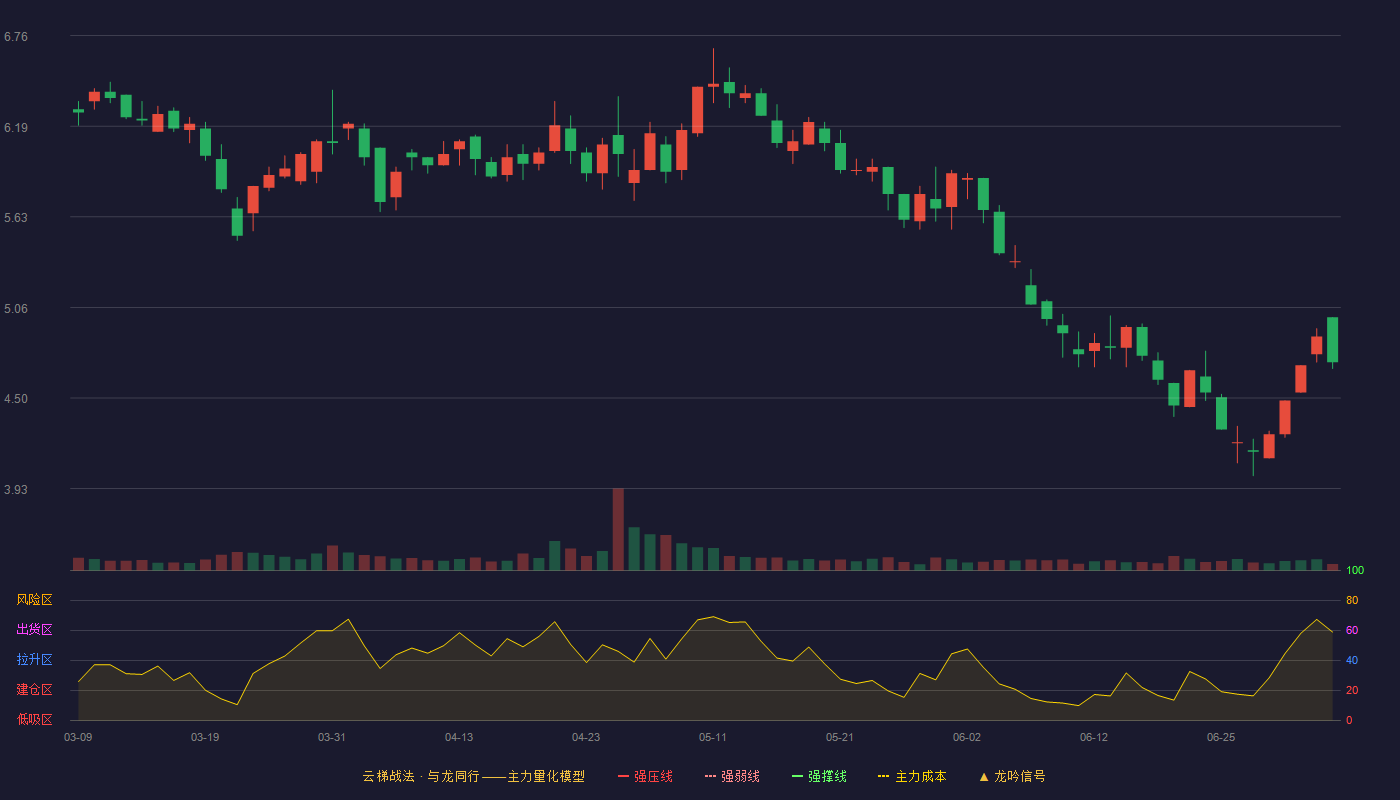 长江投资(600119)云梯战法K线图 - 强压线9.89 强弱线9.37 强撑线8.85 破位区