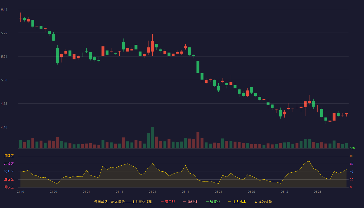 浙江东方(600120)云梯战法K线图 - 强压线7.41 强弱线7.06 强撑线6.70 破位区