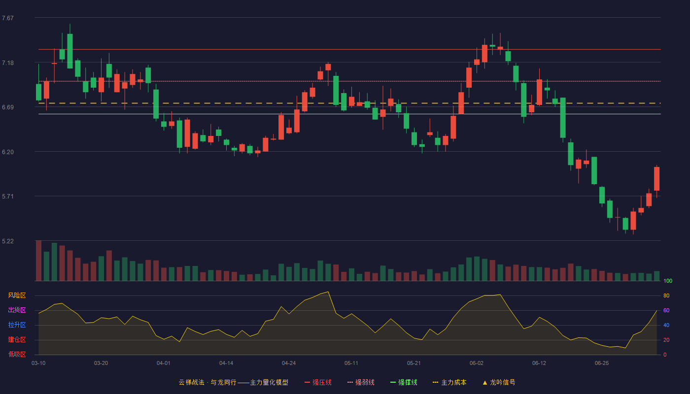 兰花科创(600123)云梯战法K线图 - 强压线7.32 强弱线6.97 强撑线6.61 破位区