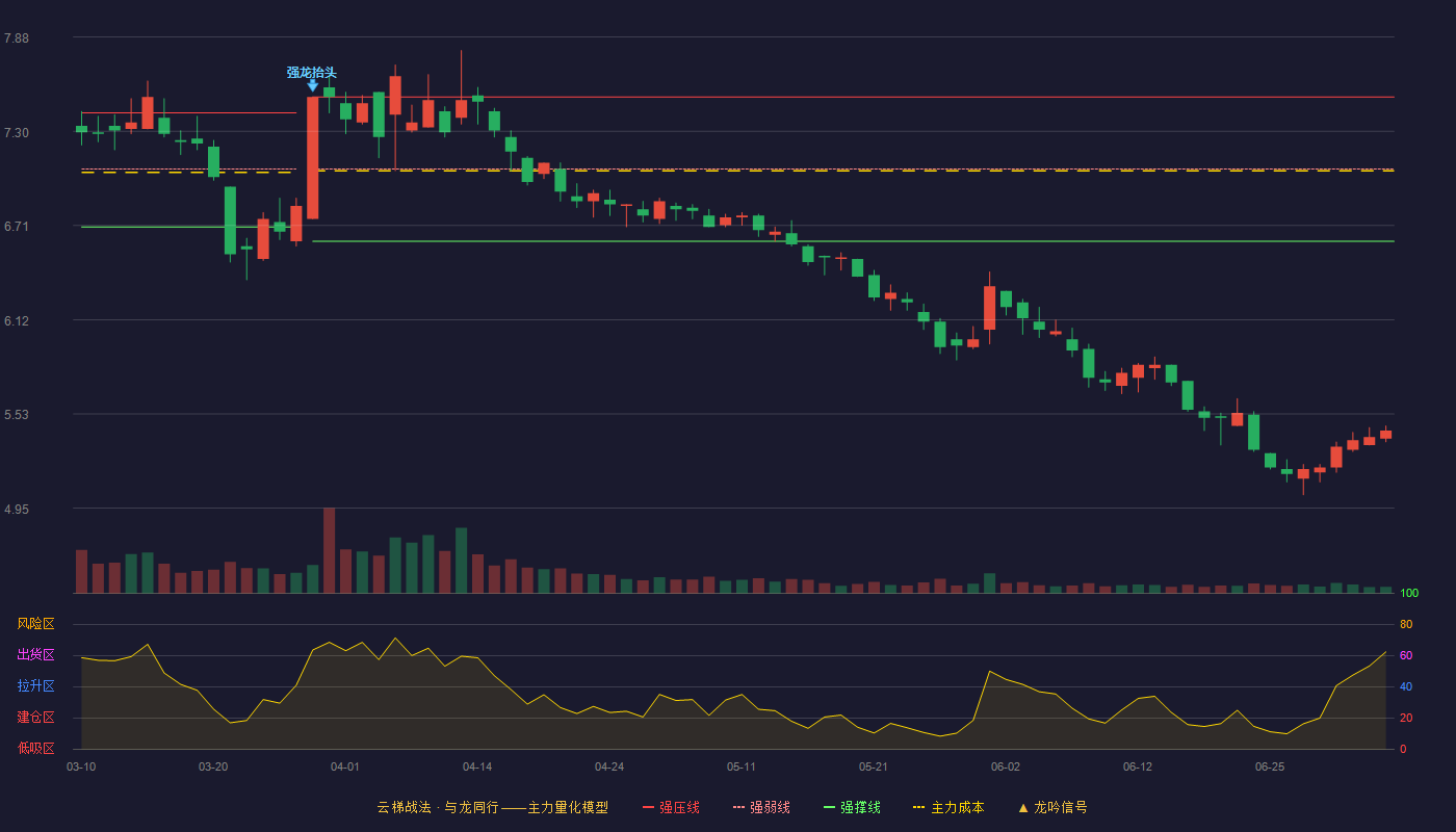 金健米业(600127)云梯战法K线图 - 强压线7.51 强弱线7.06 强撑线6.61 破位区