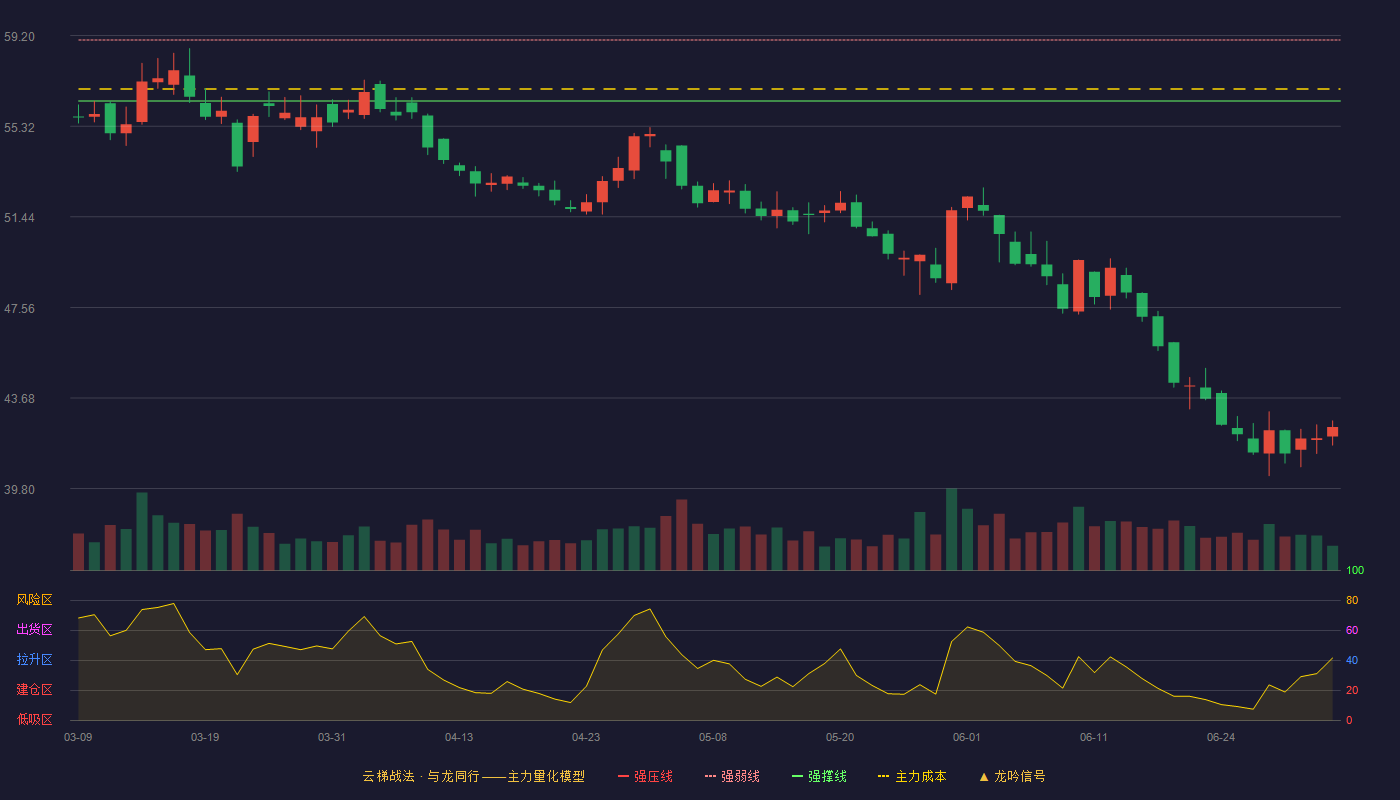 重庆啤酒(600132)云梯战法K线图 - 强压线61.62 强弱线59.01 强撑线56.40 破位区