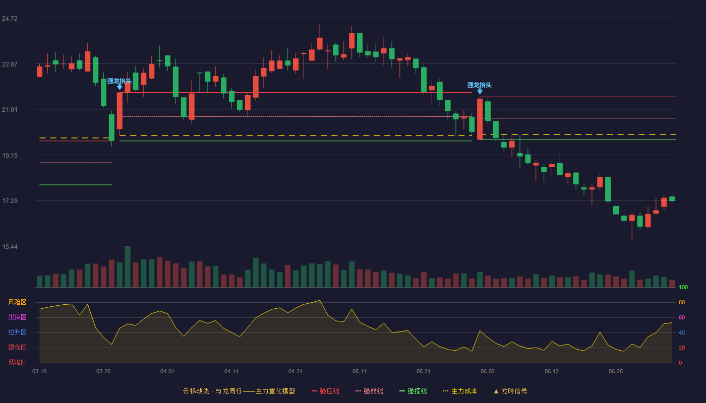 浪莎股份(600137)云梯战法K线图 - 强压线21.51 强弱线20.64 强撑线19.77 破位区