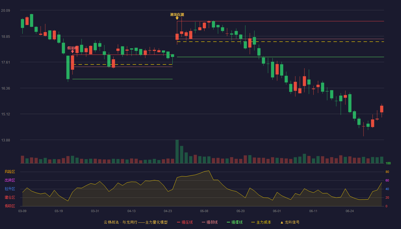 长春一东(600148)云梯战法K线图 - 强压线19.56 强弱线18.71 强撑线17.85 破位区