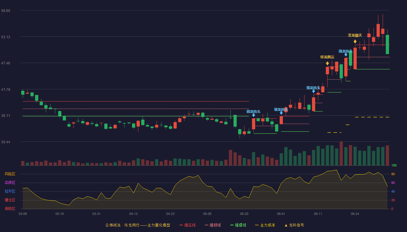 巨化股份(600160)云梯战法K线图 - 强压线51.34 强弱线48.71 强撑线46.08 强势区