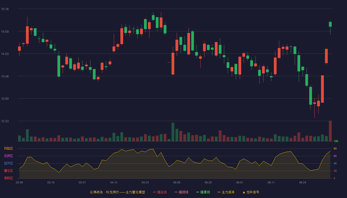 S佳通(600182)云梯战法K线图 - 强压线0.00 强弱线0.00 强撑线0.00 破位区