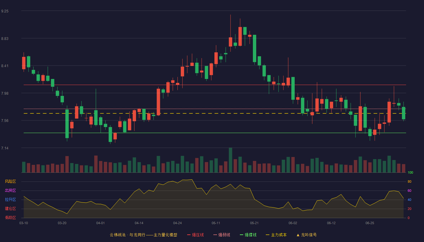 泉阳泉(600189)云梯战法K线图 - 强压线8.11 强弱线7.74 强撑线7.37 弱势区