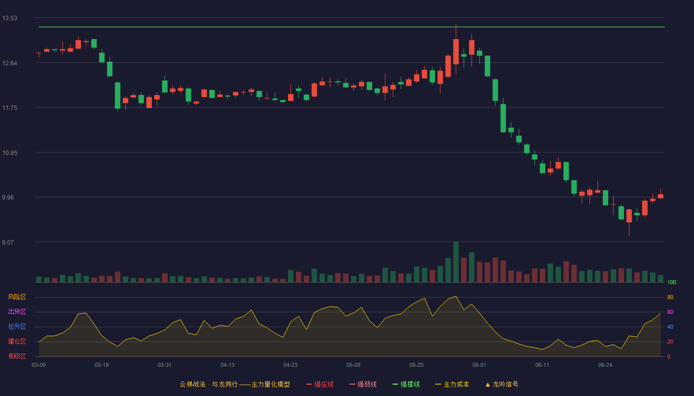 伊力特(600197)云梯战法K线图 - 强压线14.77 强弱线14.06 强撑线13.34 破位区