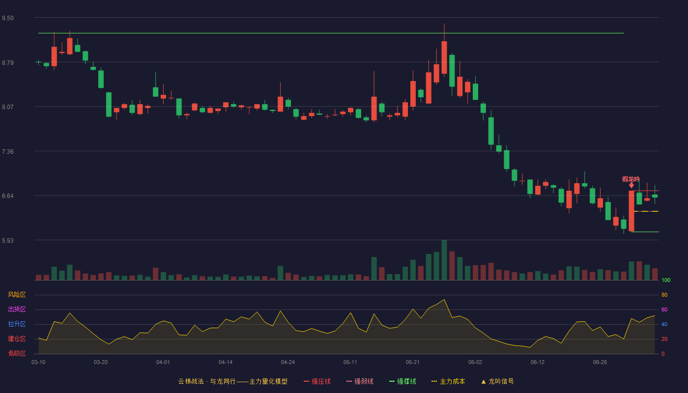 金种子酒云梯战法K线图