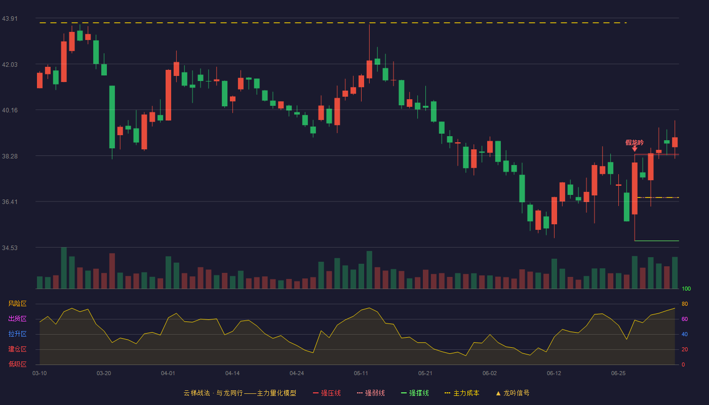 西藏药业(600211)云梯战法K线图 - 强压线38.34 强弱线36.57 强撑线34.80 加速区