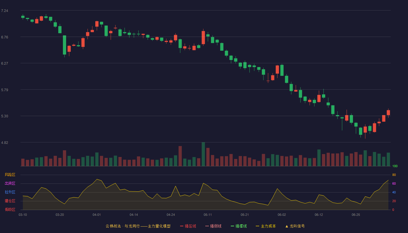 鲁商发展(600223)云梯战法K线图 - 强压线9.24 强弱线8.76 强撑线8.27 破位区