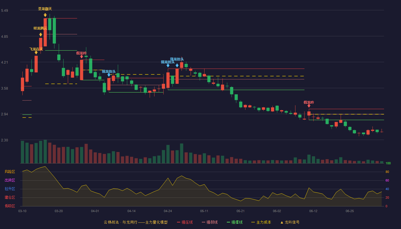 圣济堂云梯战法K线图