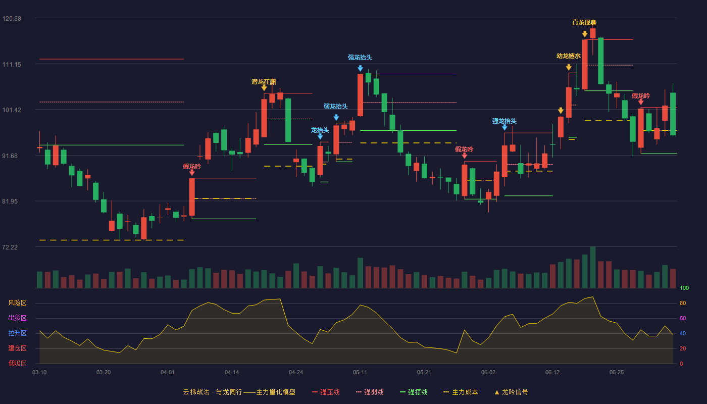 广晟有色(600259)云梯战法K线图 - 强压线101.85 强弱线96.97 强撑线92.08 弱势区
