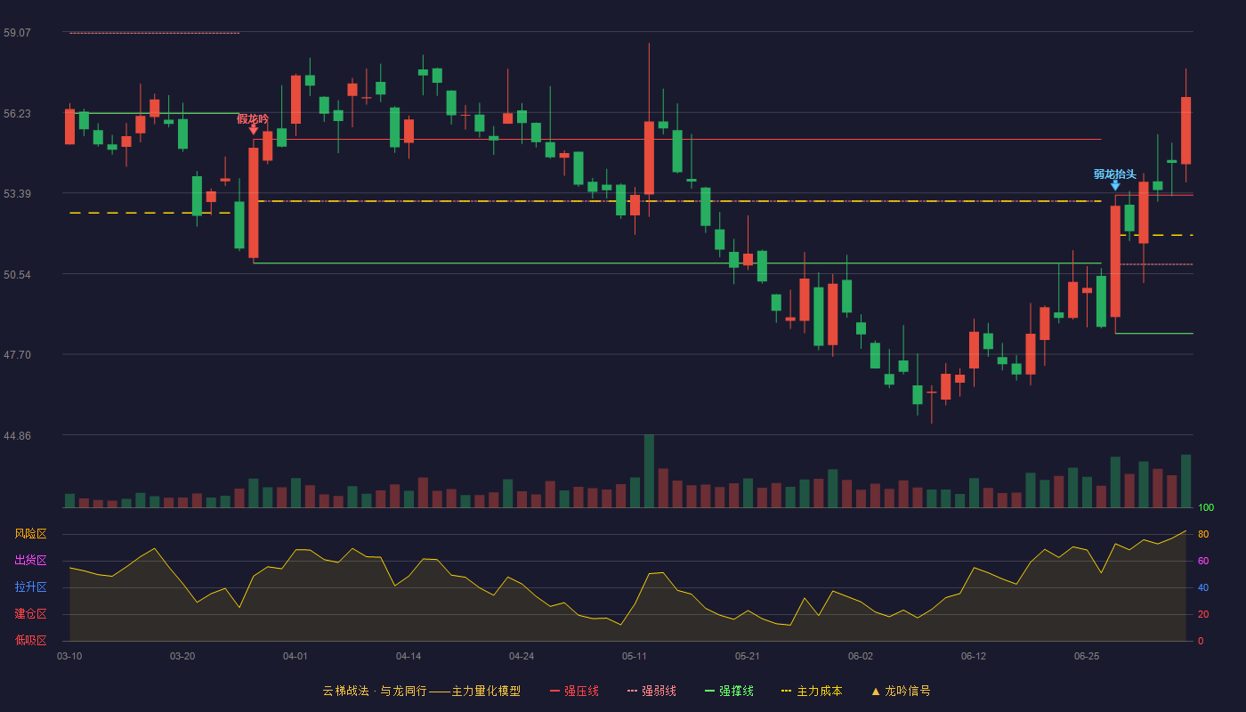 恒瑞医药(600276)云梯战法K线图 - 强压线53.31 强弱线50.87 强撑线48.43 加速区