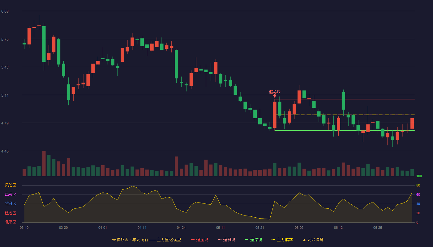 南钢股份(600282)云梯战法K线图 - 强压线5.06 强弱线4.88 强撑线4.70 弱势区