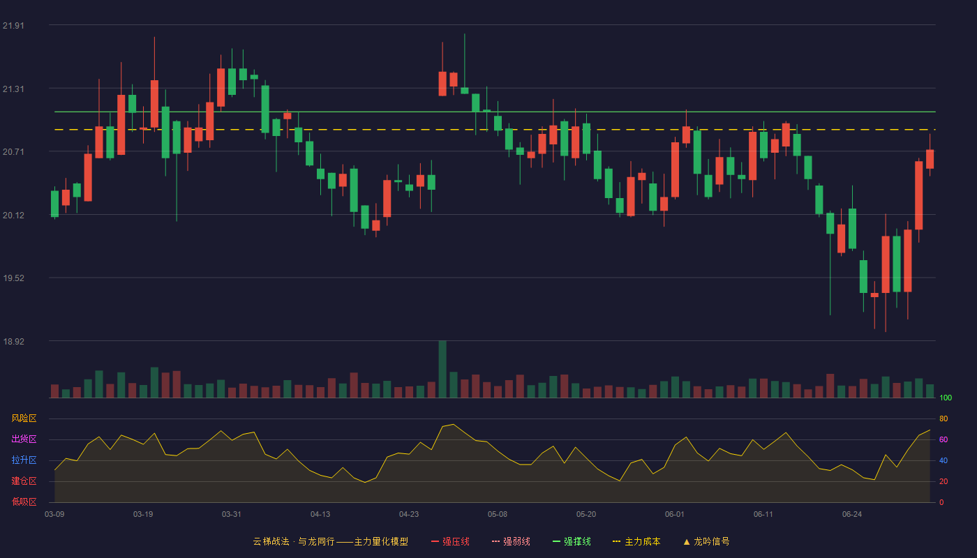羚锐制药(600285)云梯战法K线图 - 强压线25.26 强弱线23.18 强撑线21.09 破位区