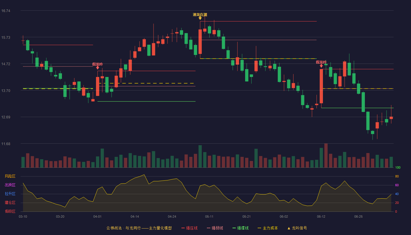 远达环保(600292)云梯战法K线图 - 强压线14.51 强弱线13.77 强撑线13.03 破位区
