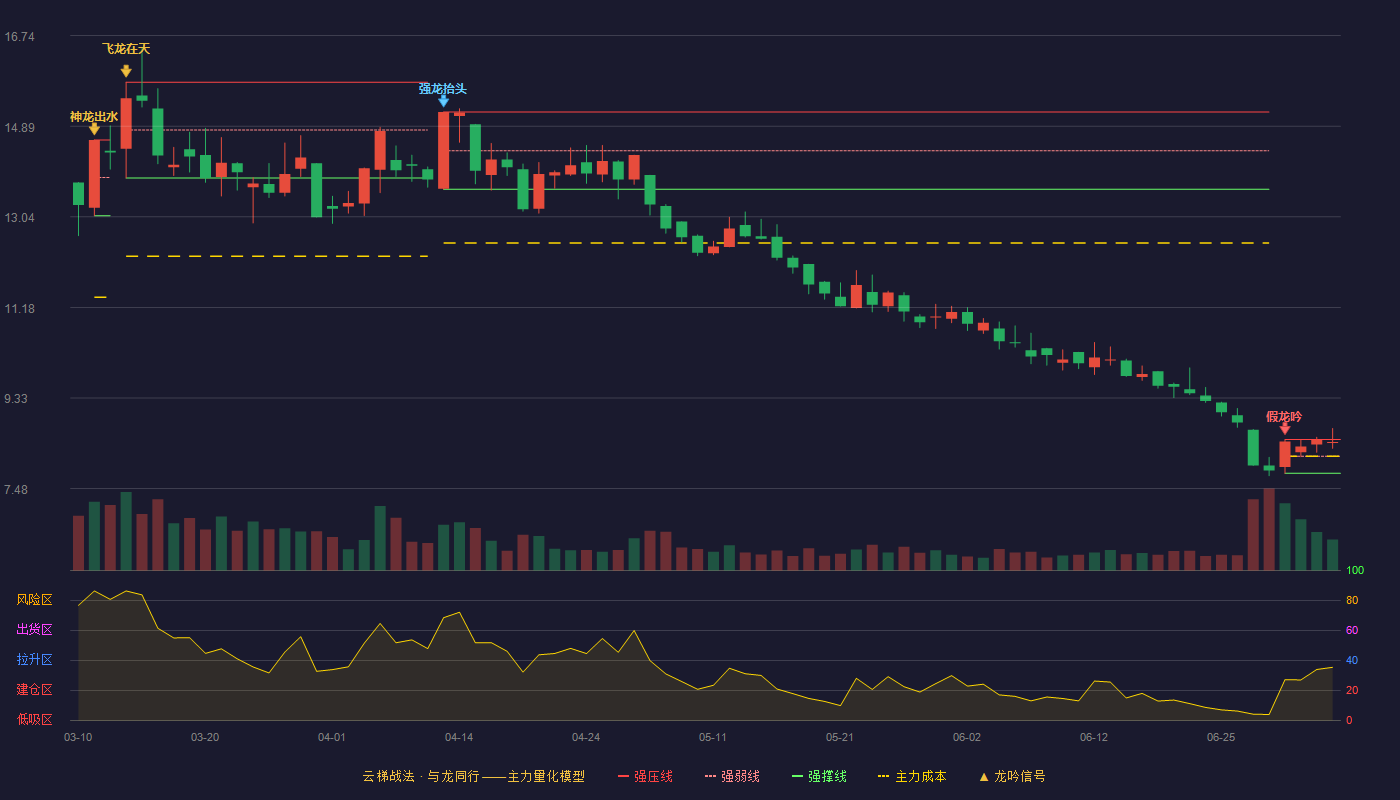 安迪苏(600299)云梯战法K线图 - 强压线8.48 强弱线8.14 强撑线7.79 强势区