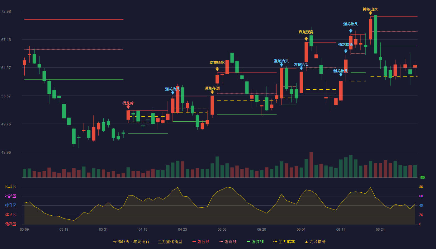 ST南化(600301)云梯战法K线图 - 强压线71.87 强弱线68.74 强撑线65.61 破位区