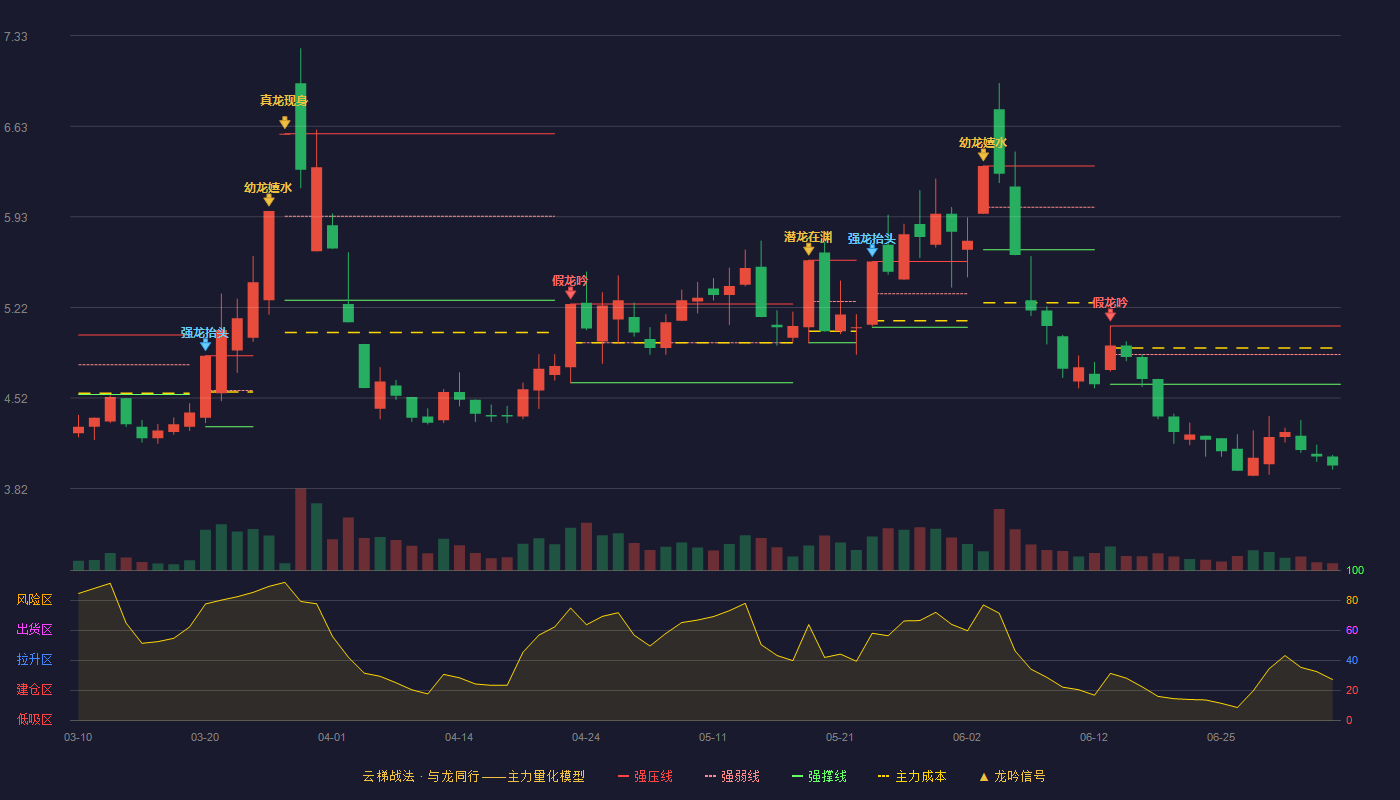 桂东电力(600310)云梯战法K线图 - 强压线5.08 强弱线4.86 强撑线4.63 破位区