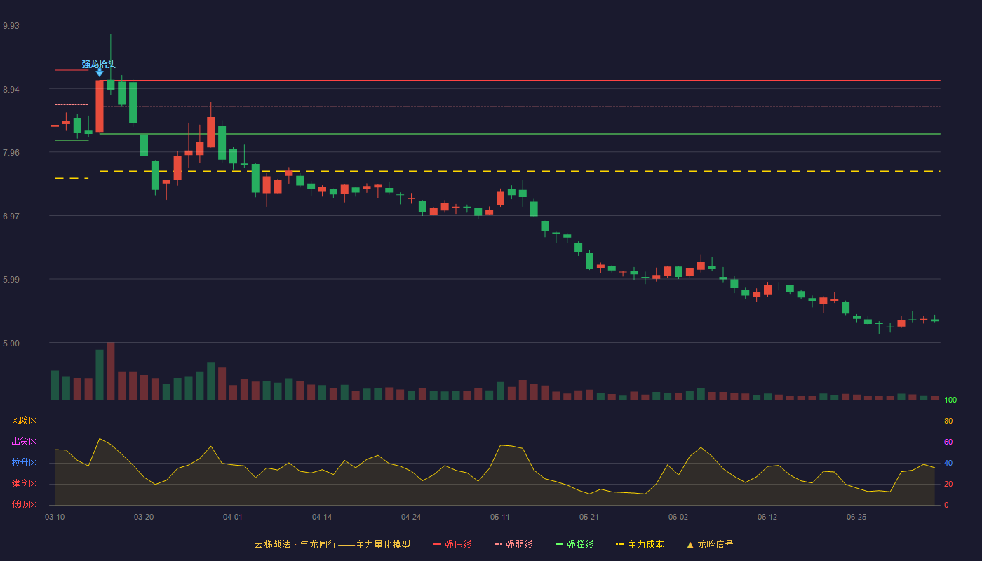 农发种业云梯战法K线图