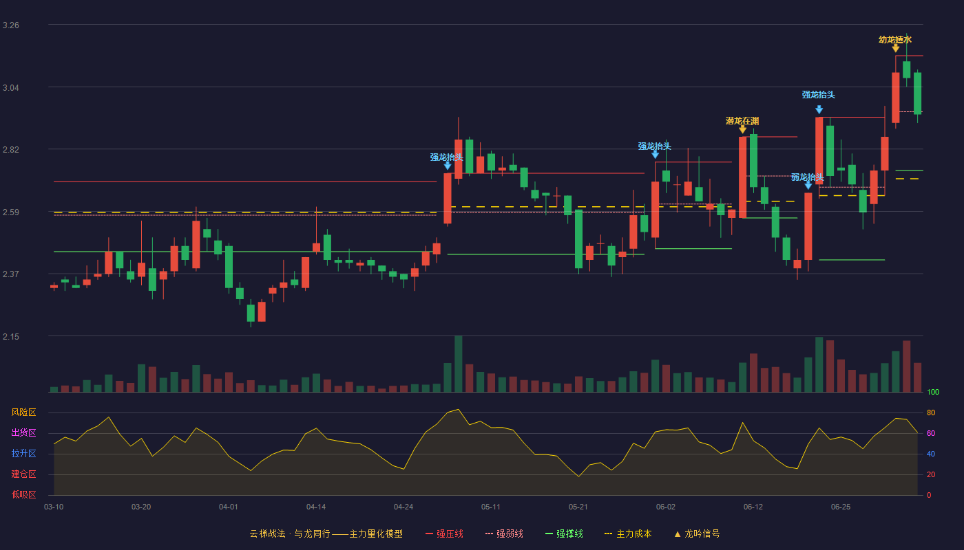 天房发展(600322)云梯战法K线图 - 强压线3.15 强弱线2.95 强撑线2.74 弱势区