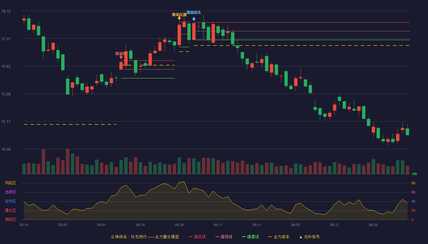 宏达股份(600331)云梯战法K线图 - 强压线18.38 强弱线17.83 强撑线17.28 破位区