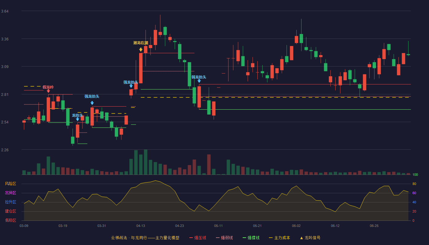 美克家居(600337)云梯战法K线图 - 强压线2.91 强弱线2.79 强撑线2.66 加速区
